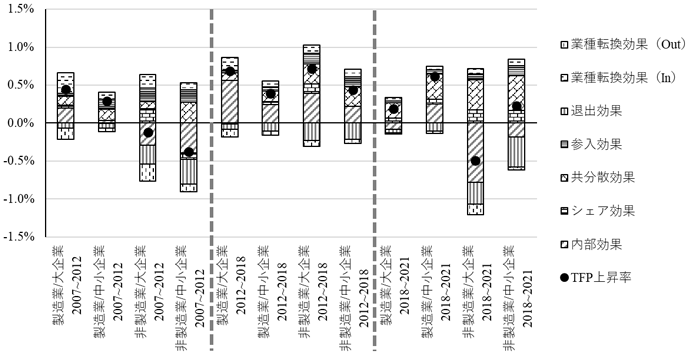 図1　TFPに関する生産性動学分析の結果：期間別、製造業の中小企業・大企業別および非製造業の中小企業・大企業別、年率平均
