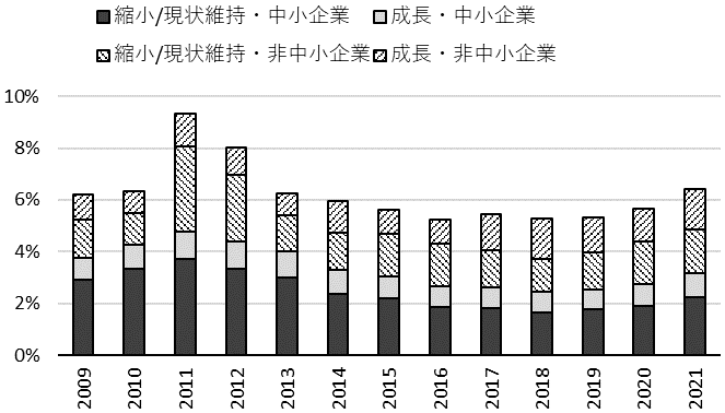図2 従業者数で見たゾンビ企業の割合:成長・縮小ないし現状維持別、企業規模別 図2 従業者数で見たゾンビ企業の割合:成長・縮小ないし現状維持別、企業規模別