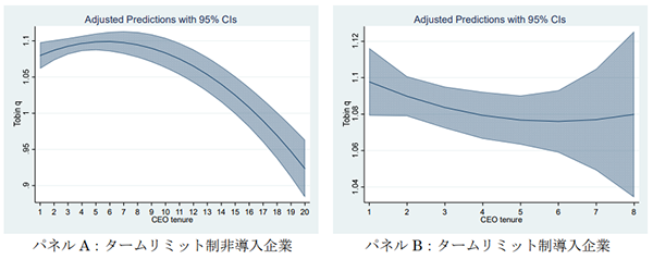 図1　社長任期と企業価値との関係