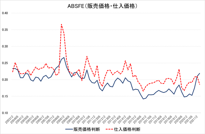 図1. 仕入価格・販売価格の不確実性の動向 図1. 仕入価格・販売価格の不確実性の動向