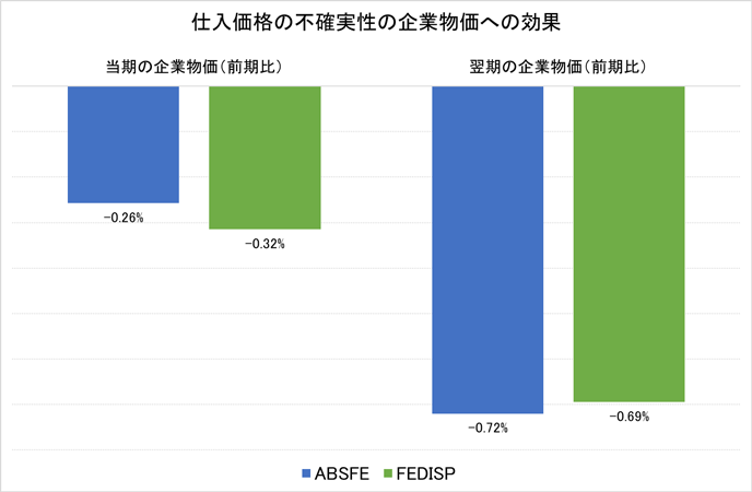 図2. 仕入価格の不確実性と企業物価 図2. 仕入価格の不確実性と企業物価