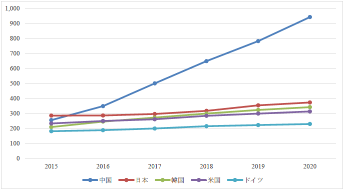 図1. 各国の産業用稼働中ロボット数 （単位：千台）