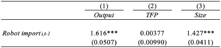 表1. ロボット輸入と企業パフォーマンスの推計結果