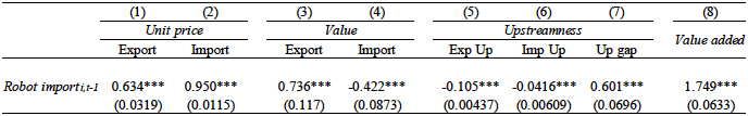 表2. ロボット輸入と貿易パフォーマンスの推計結果