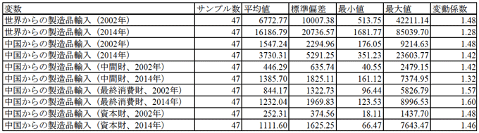 表1　生産段階別輸入ショックの記述統計量