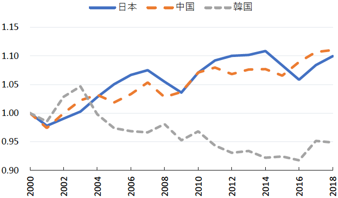 図：日本、中国、韓国の上場企業のTFPの比較（製造業、2000年を1とした指数）