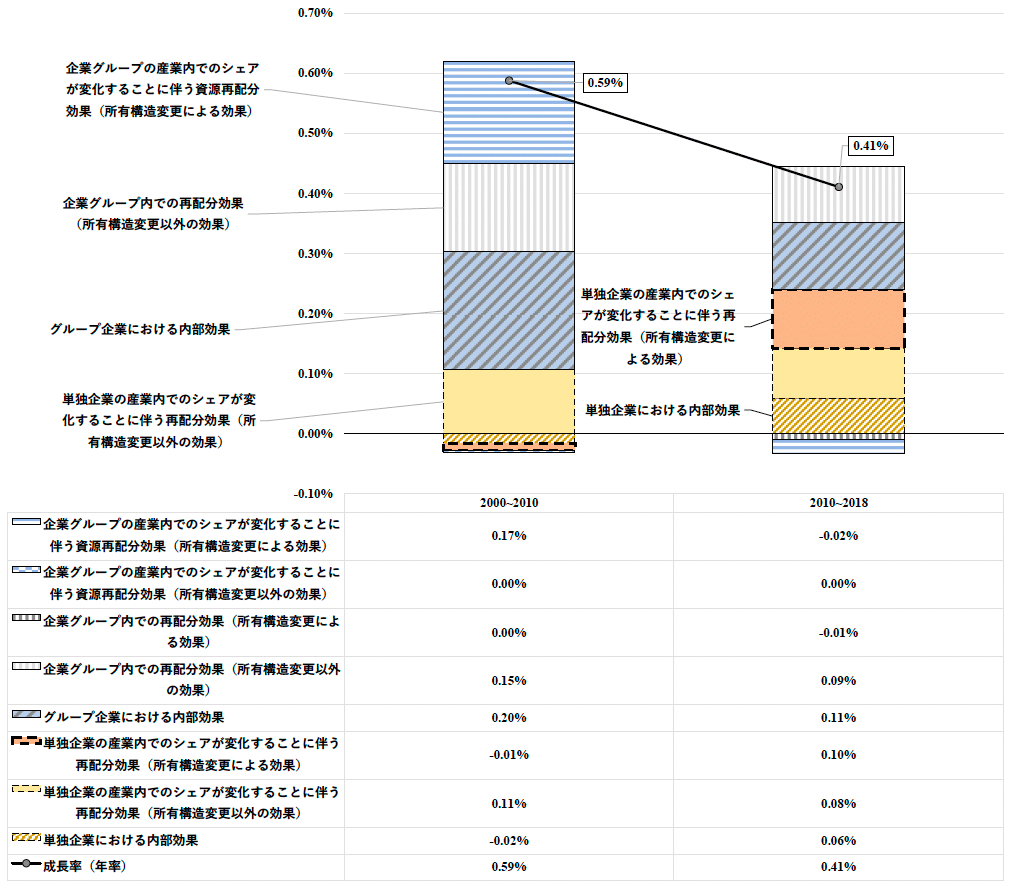図:日本、中国、韓国の上場企業のTFPの比較(製造業、2000年を1とした指数) 図 グループ企業間の資源再配分を考慮した生産性動学分析の結果(年率・%)