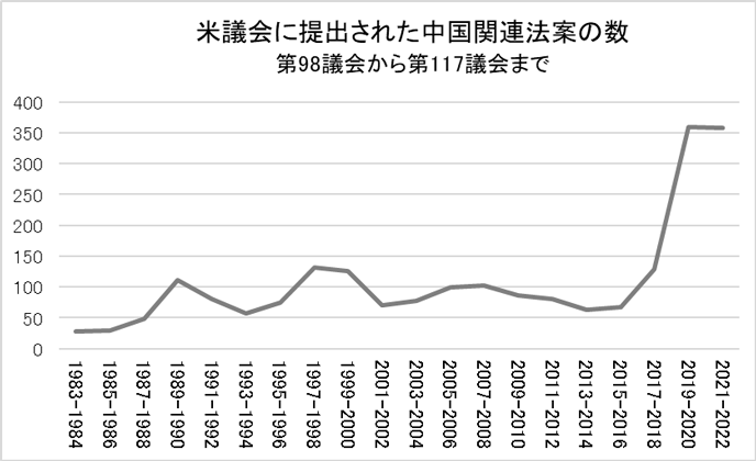 図　米議会に提出された中国関連法案（第98議会から第117議会まで）