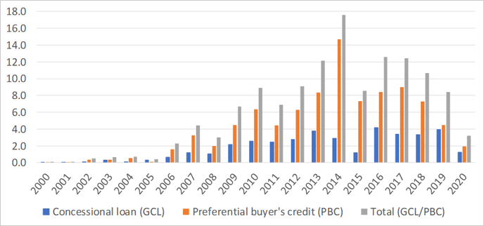 図1　GCL・PBC承諾額推移