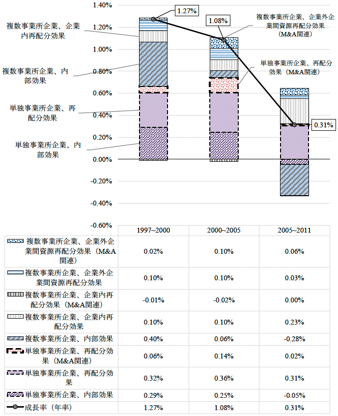 図　企業内事業所間の資源再配分を考慮した生産性動学分析の結果（年率・%）