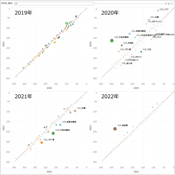 図1 当年と前年の順位の散布図(バブルの大きさは前年との順位の差の2乗) 図1 当年と前年の順位の散布図(バブルの大きさは前年との順位の差の2乗)