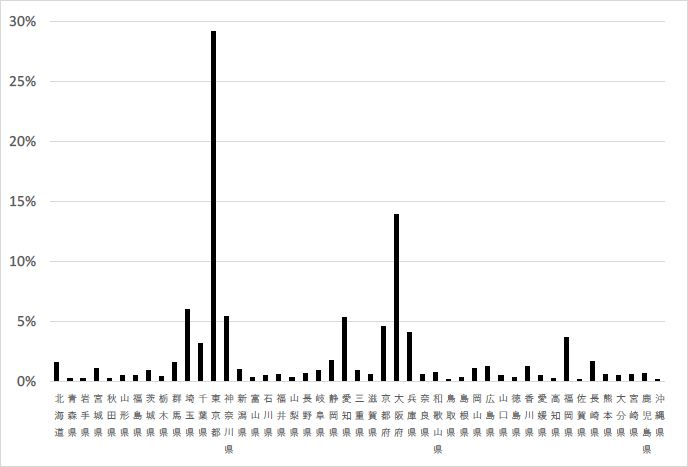 図1　インターネットによる販売額の都道府県別割合