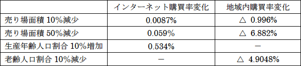 表1　シナリオ別の購買率変化