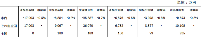 表2　生産年齢人口割合が10%増加しインターネットによる購買が増加した際の経済影響（瀬戸市の場合）