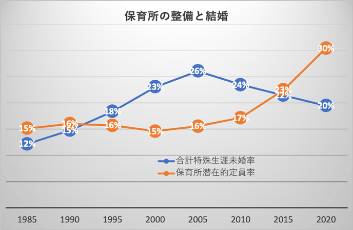 図　保育所の整備と結婚