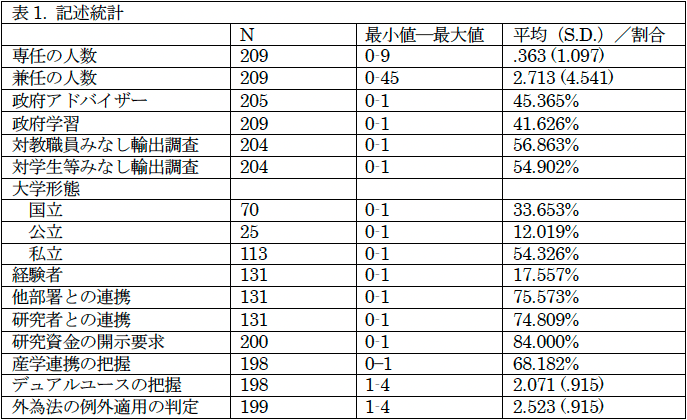 表1 記述統計 表1 記述統計