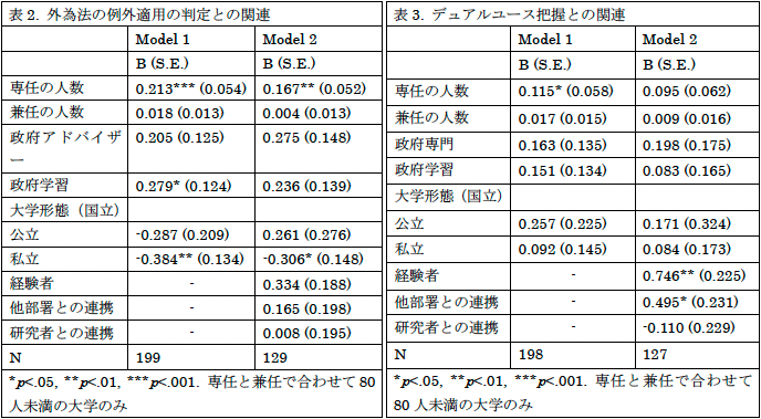 表2　外為法の例外適用の判定との関連／表3　デュアルユース把握との関連