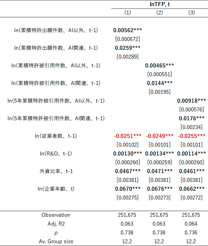 表　AI関連特許と生産性