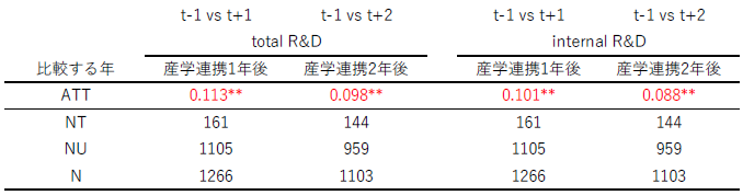 表1 産学連携前と後の比較(研究費総額、社内使用研究費) 表1 産学連携前と後の比較(研究費総額、社内使用研究費)