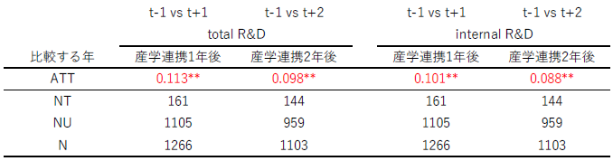 表1　産学連携前と後の比較（研究費総額、社内使用研究費）