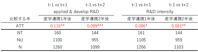 表2 産学連携前と後の比較(応用開発研究費、研究集約度) 表2 産学連携前と後の比較(応用開発研究費、研究集約度)