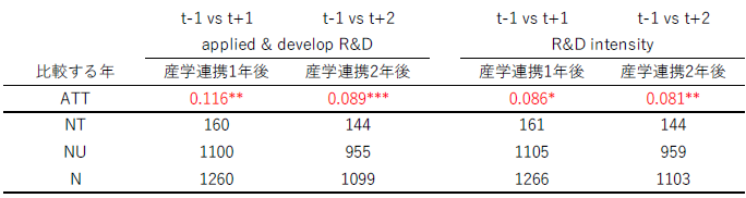 表2　産学連携前と後の比較（応用開発研究費、研究集約度）