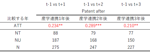 表3　産学連携前と後の比較（産学連携実施後に多く出願した技術分野の特許件数）