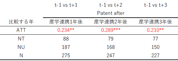 表3 産学連携前と後の比較(産学連携実施後に多く出願した技術分野の特許件数) 表3 産学連携前と後の比較(産学連携実施後に多く出願した技術分野の特許件数)