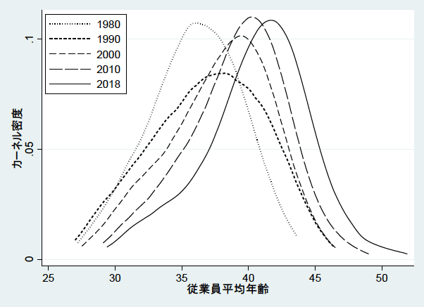 図1　時期別従業員の平均年齢の分布
