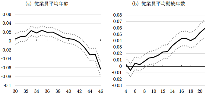 図2　従業員平均年齢、平均勤続年数と全要素生産性