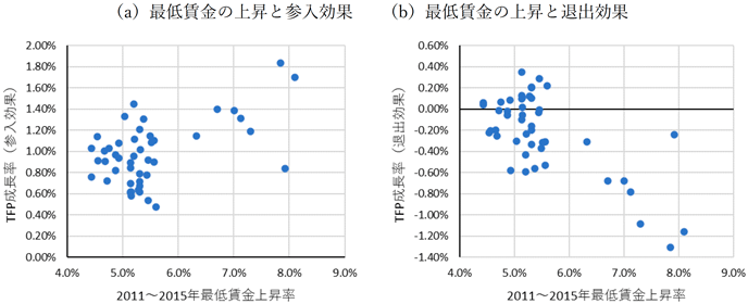 図　参入効果・退出効果と最低賃金