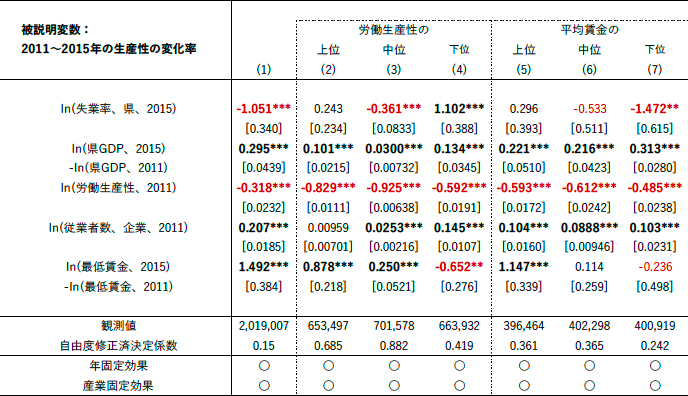 表 最低賃金と企業の労働生産性 表 最低賃金と企業の労働生産性