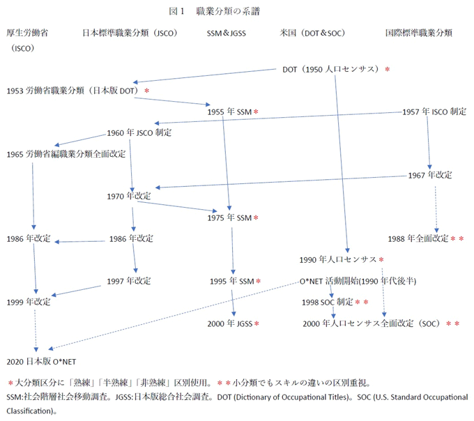 図1　職業分類の系譜