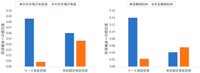 図：設備投資機会の感応度に関する推定結果