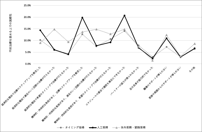 図1. 不妊治療を進める上での困難性（ステップ別）