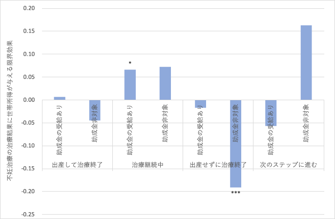 図2. 助成金の受給別、世帯所得が治療に与える影響（人工授精の治療サンプル）