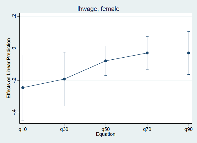 図2. 別学と賃金の関係（分位点回帰・女性）