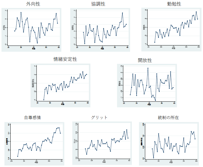図表1. 年齢別：ビッグファイブ、自尊感情、グリット、統制の所在