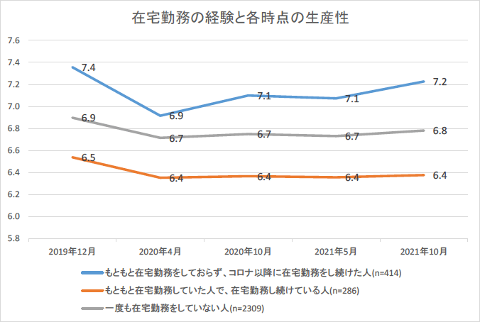 図表1. 在宅勤務の経験と各時点の主観的生産性 図表1. 在宅勤務の経験と各時点の主観的生産性