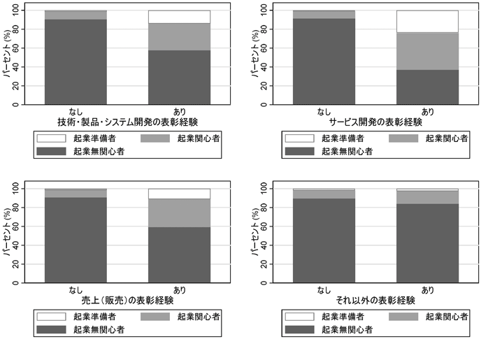 図1 事業のコアの開発経験と起業の関心 図1 事業のコアの開発経験と起業の関心