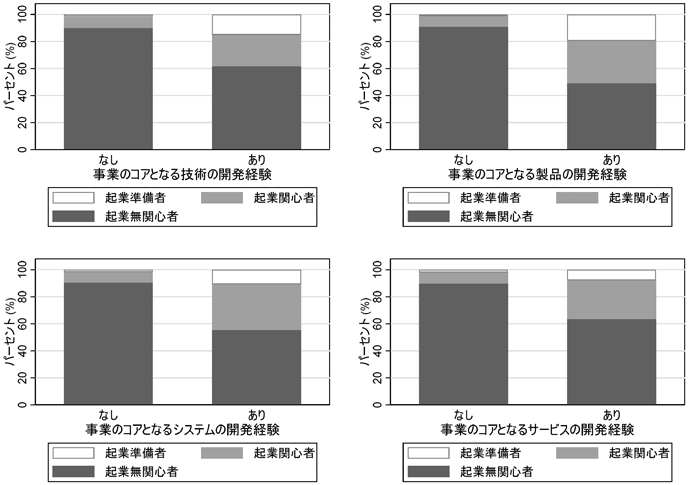 図2 表彰経験と起業の関心 図2 表彰経験と起業の関心