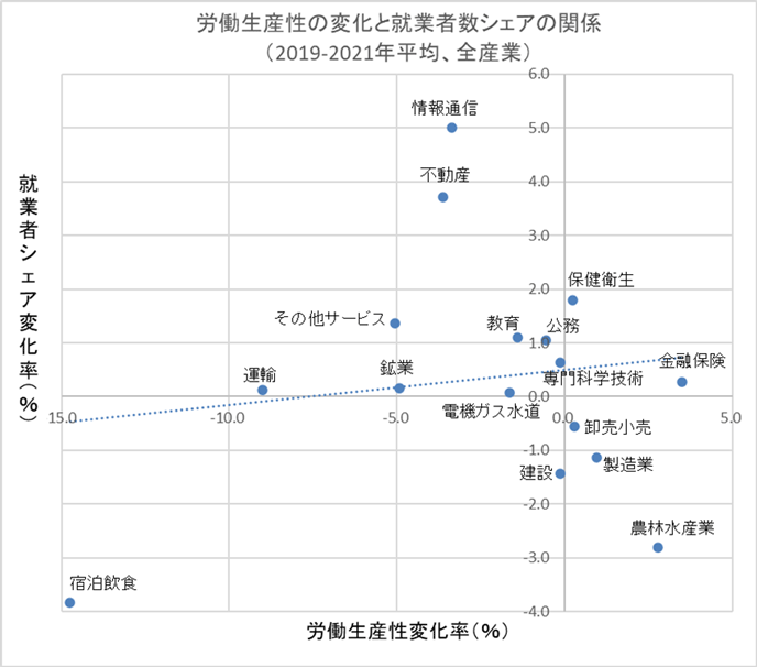 図　労働生産性の変化と就業者数シェアの関係