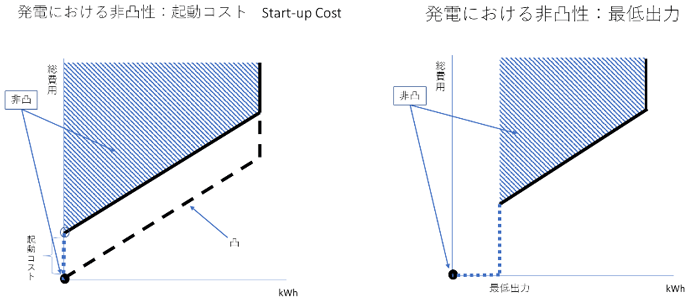 図1　発電における非凸性：起動コストと最低出力