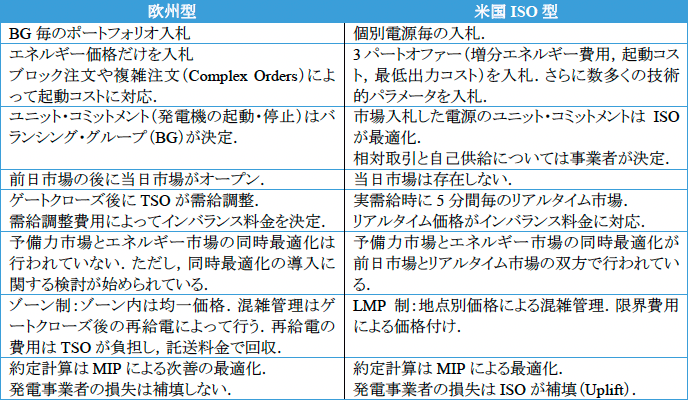 表1　欧州型と米国ISO型の電力市場アーキテクチャー