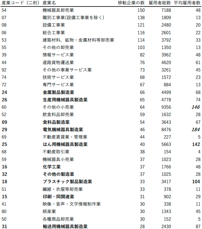 表2：中心地から非中心地へ移転した企業の産業別企業数