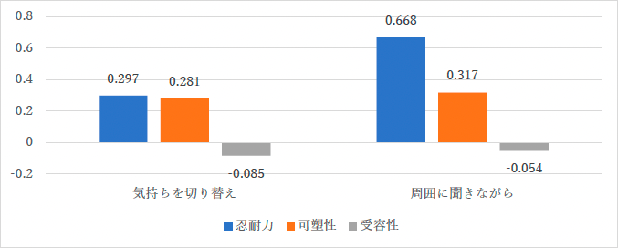 図1. 気持ちを切り替えて仕事をする、積極的に周囲に聞きながら仕事を覚える