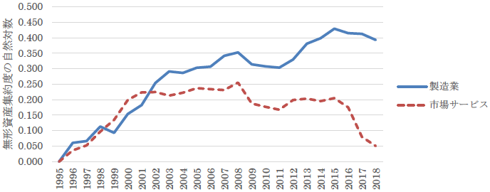 図1　無形資産投資集約度の推移：製造業とサービス産業（1995年＝0とする相対値）