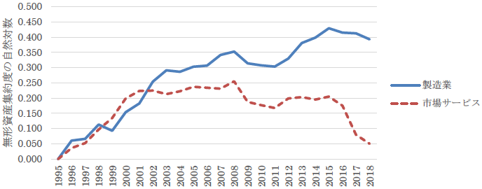 図1 無形資産投資集約度の推移:製造業とサービス産業(1995年=0とする相対値) 図1 無形資産投資集約度の推移:製造業とサービス産業(1995年=0とする相対値)