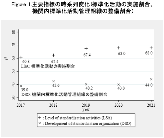 主要指標の時系列変化(標準化活動の実施割合、機関内標準化活動管理組織の整備割合) 主要指標の時系列変化(標準化活動の実施割合、機関内標準化活動管理組織の整備割合)