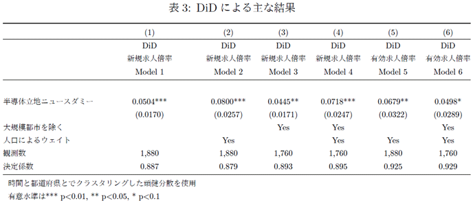 DiDによる主な結果 DiDによる主な結果